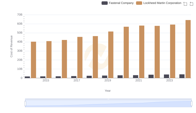 Analyzing Cost of Revenue: Lockheed Martin Corporation and Fastenal Company