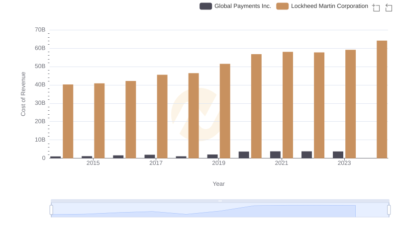 Analyzing Cost of Revenue: Lockheed Martin Corporation and Global Payments Inc.