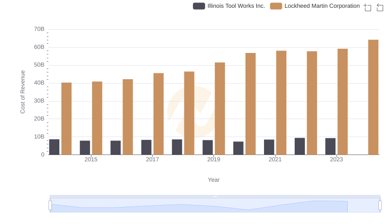 Analyzing Cost of Revenue: Lockheed Martin Corporation and Illinois Tool Works Inc.