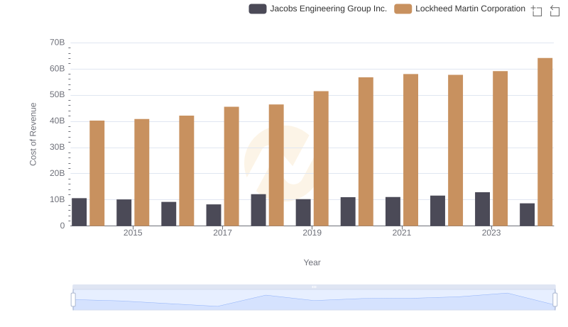 Analyzing Cost of Revenue: Lockheed Martin Corporation and Jacobs Engineering Group Inc.