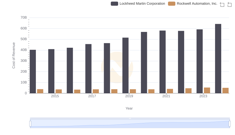 Analyzing Cost of Revenue: Lockheed Martin Corporation and Rockwell Automation, Inc.