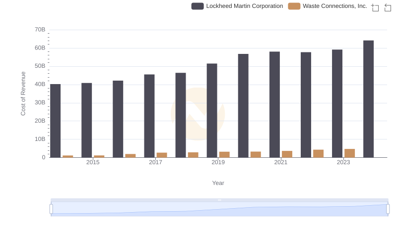 Analyzing Cost of Revenue: Lockheed Martin Corporation and Waste Connections, Inc.