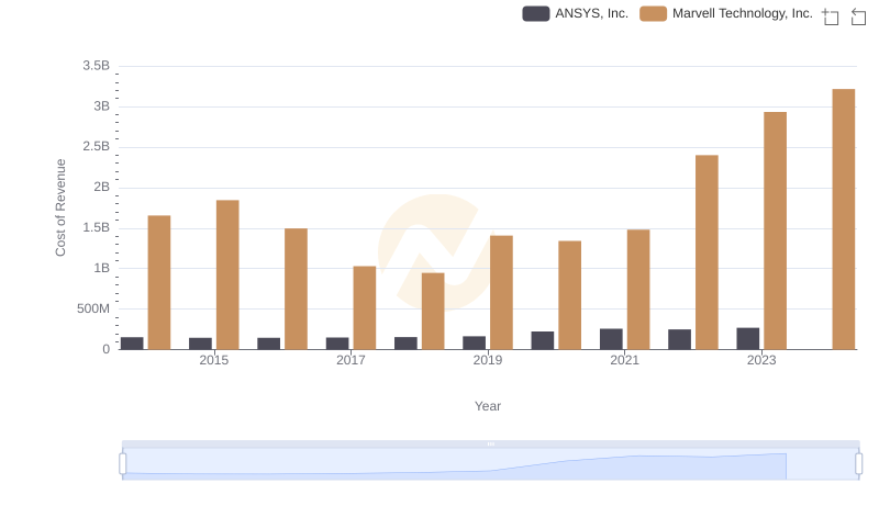 Analyzing Cost of Revenue: Marvell Technology, Inc. and ANSYS, Inc.