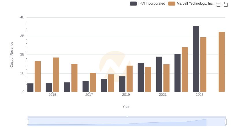 Analyzing Cost of Revenue: Marvell Technology, Inc. and II-VI Incorporated