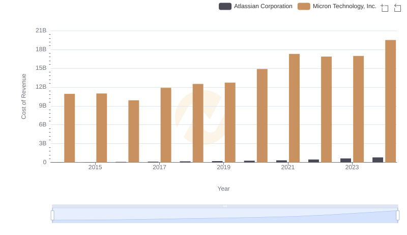 Analyzing Cost of Revenue: Micron Technology, Inc. and Atlassian Corporation