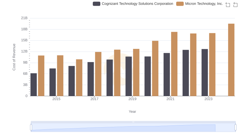 Analyzing Cost of Revenue: Micron Technology, Inc. and Cognizant Technology Solutions Corporation