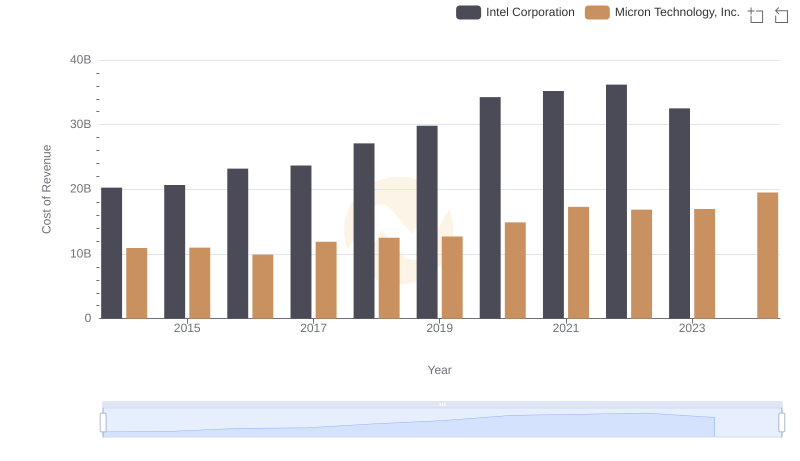 Analyzing Cost of Revenue: Micron Technology, Inc. and Intel Corporation