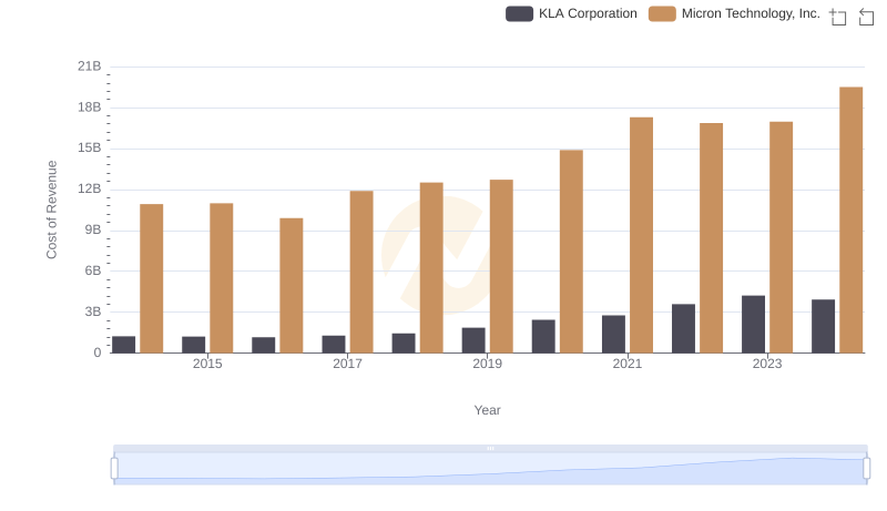 Analyzing Cost of Revenue: Micron Technology, Inc. and KLA Corporation