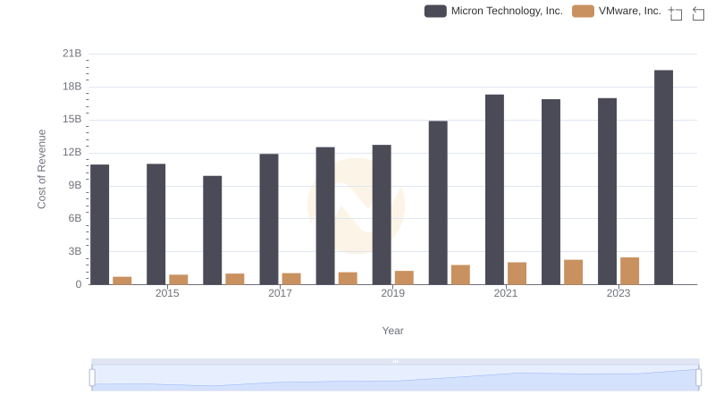 Analyzing Cost of Revenue: Micron Technology, Inc. and VMware, Inc.