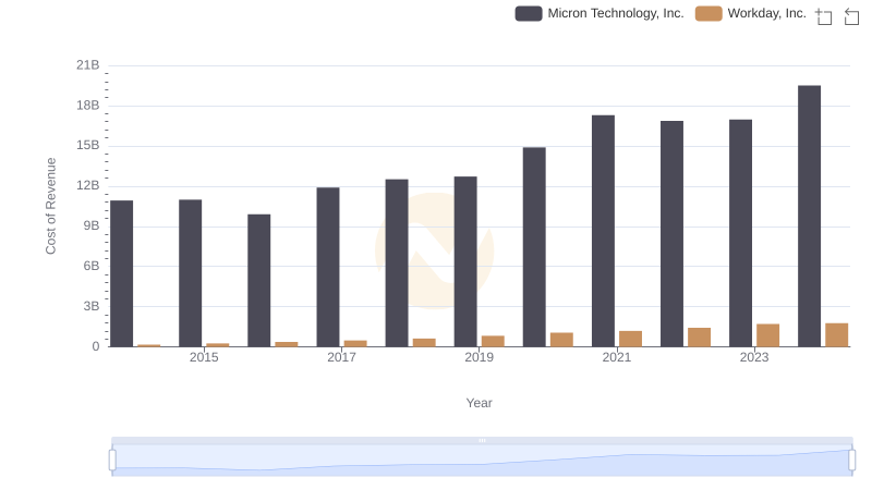 Analyzing Cost of Revenue: Micron Technology, Inc. and Workday, Inc.