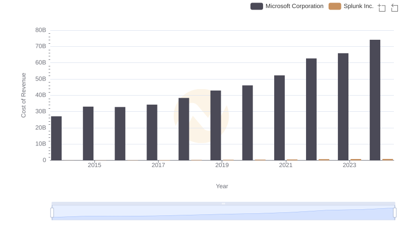 Analyzing Cost of Revenue: Microsoft Corporation and Splunk Inc.