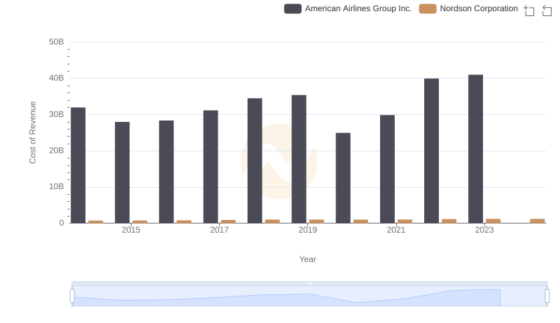 Analyzing Cost of Revenue: Nordson Corporation and American Airlines Group Inc.