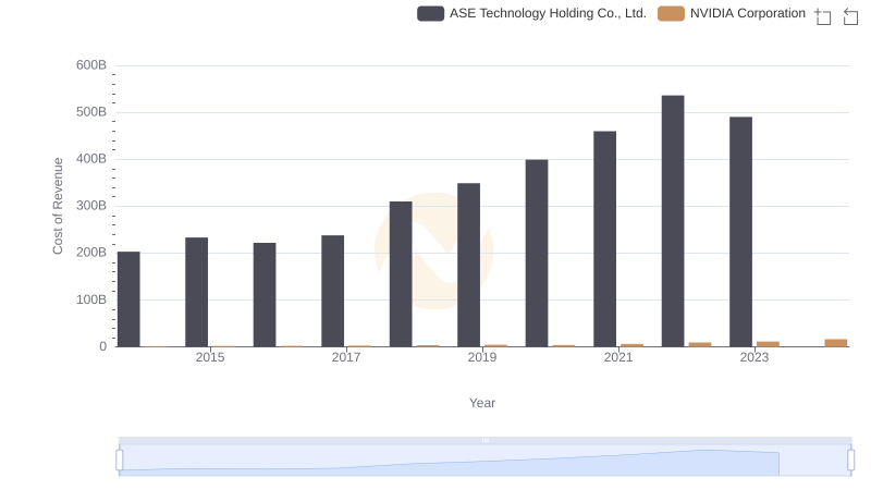 Analyzing Cost of Revenue: NVIDIA Corporation and ASE Technology Holding Co., Ltd.
