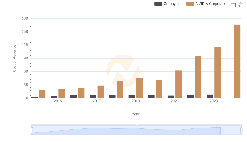 Analyzing Cost of Revenue: NVIDIA Corporation and Corpay, Inc.