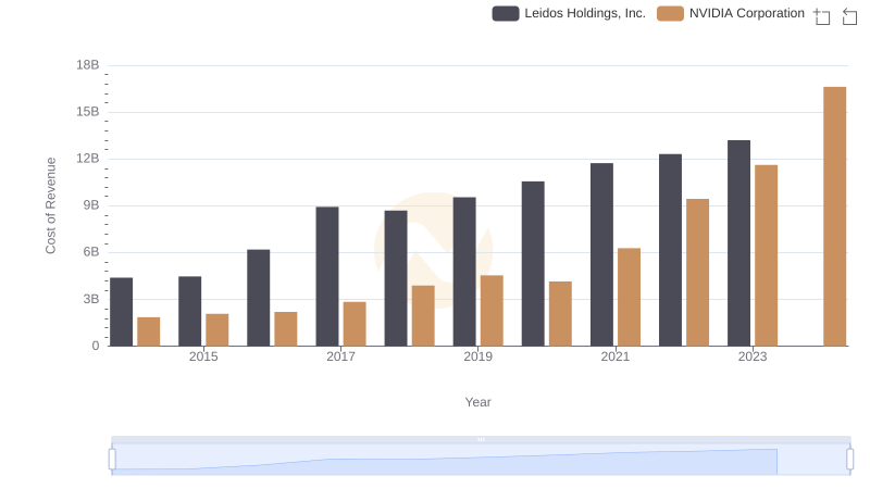 Analyzing Cost of Revenue: NVIDIA Corporation and Leidos Holdings, Inc.