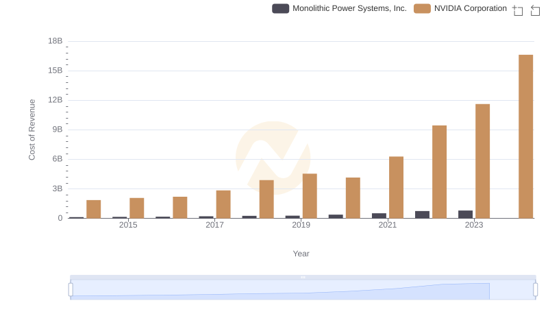 Analyzing Cost of Revenue: NVIDIA Corporation and Monolithic Power Systems, Inc.