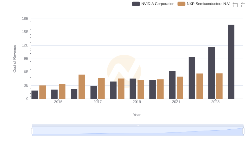 Analyzing Cost of Revenue: NVIDIA Corporation and NXP Semiconductors N.V.