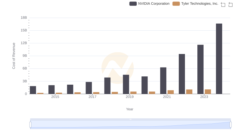 Analyzing Cost of Revenue: NVIDIA Corporation and Tyler Technologies, Inc.