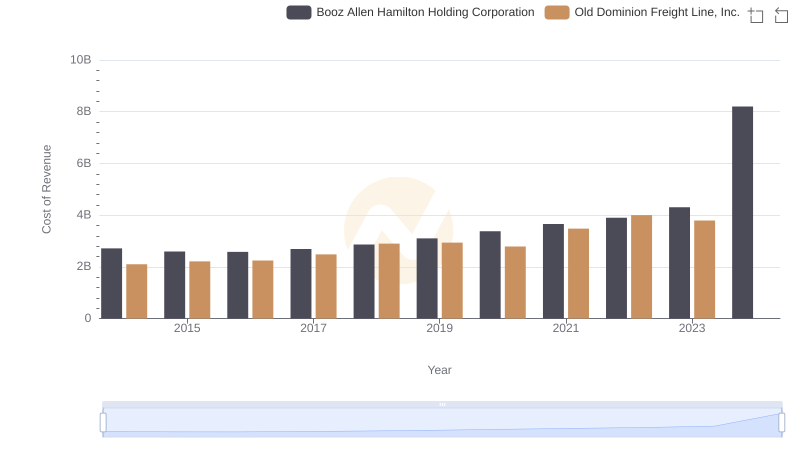Analyzing Cost of Revenue: Old Dominion Freight Line, Inc. and Booz Allen Hamilton Holding Corporation