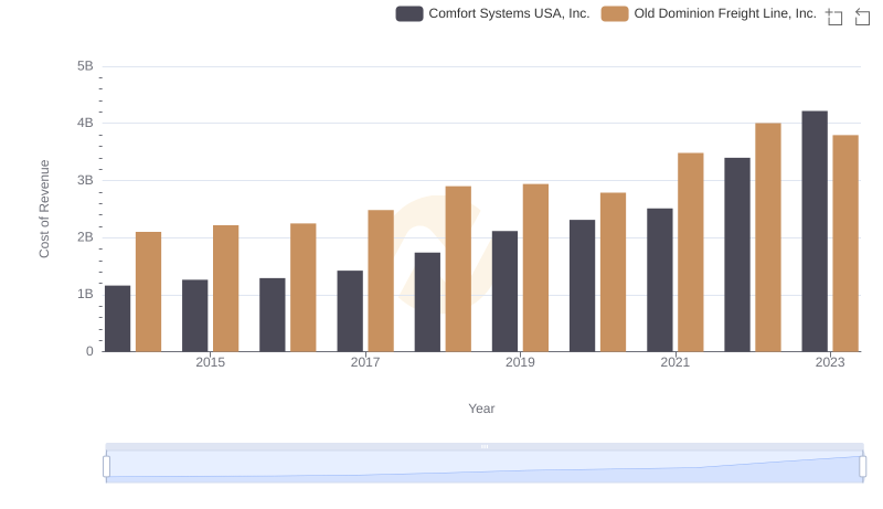 Analyzing Cost of Revenue: Old Dominion Freight Line, Inc. and Comfort Systems USA, Inc.