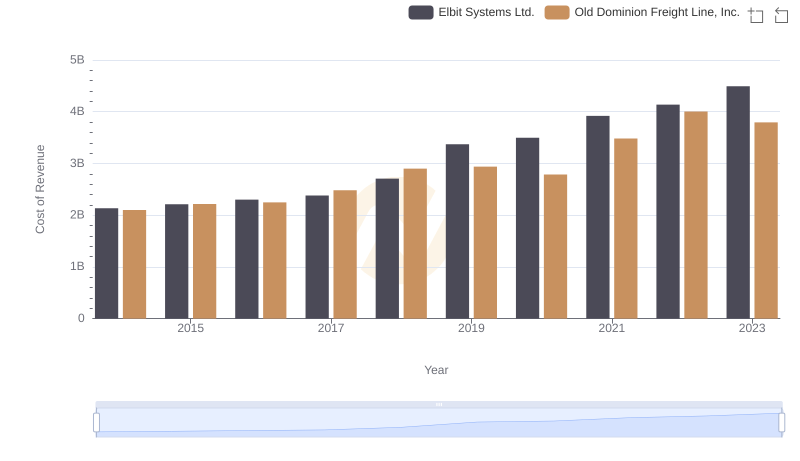 Analyzing Cost of Revenue: Old Dominion Freight Line, Inc. and Elbit Systems Ltd.