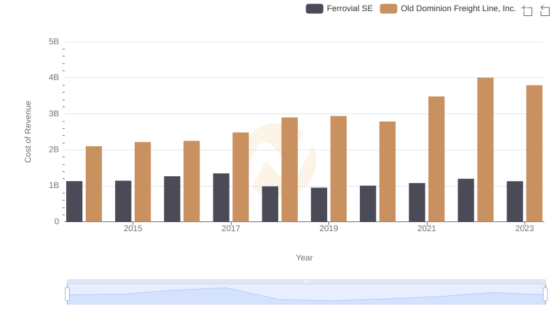 Analyzing Cost of Revenue: Old Dominion Freight Line, Inc. and Ferrovial SE