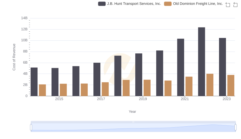 Analyzing Cost of Revenue: Old Dominion Freight Line, Inc. and J.B. Hunt Transport Services, Inc.