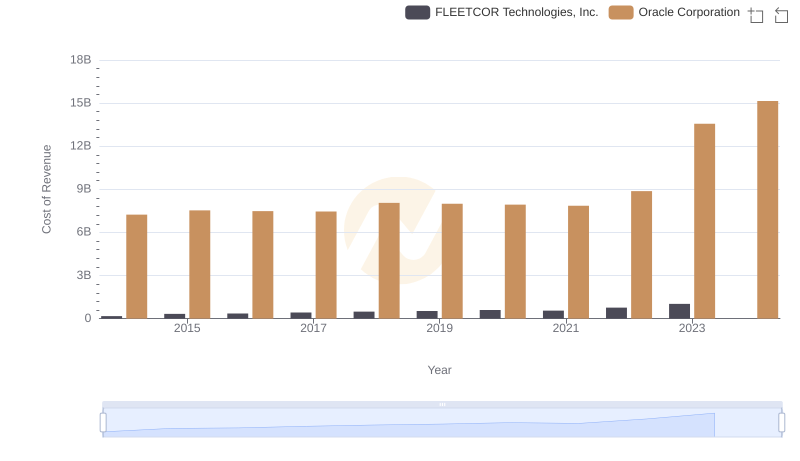 Analyzing Cost of Revenue: Oracle Corporation and FLEETCOR Technologies, Inc.
