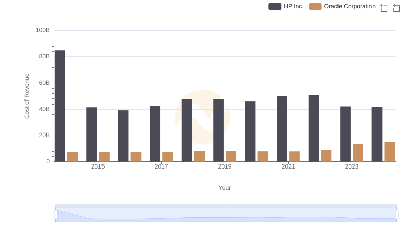 Analyzing Cost of Revenue: Oracle Corporation and HP Inc.