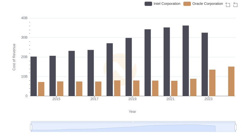 Analyzing Cost of Revenue: Oracle Corporation and Intel Corporation