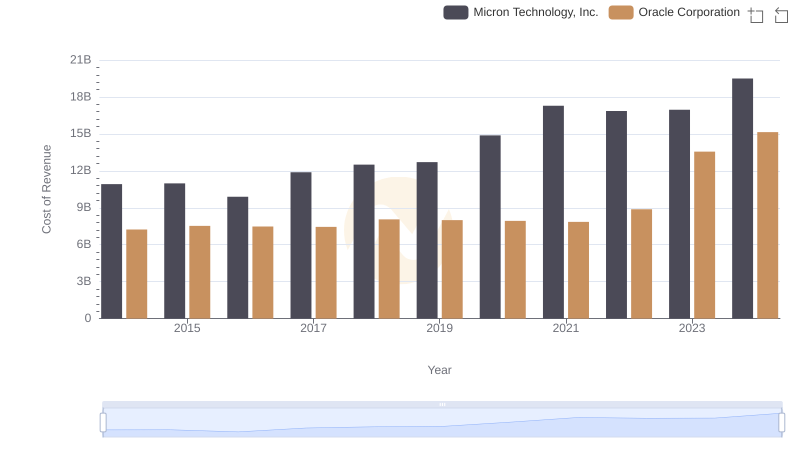 Analyzing Cost of Revenue: Oracle Corporation and Micron Technology, Inc.