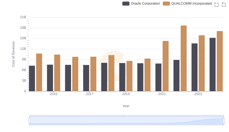 Analyzing Cost of Revenue: Oracle Corporation and QUALCOMM Incorporated