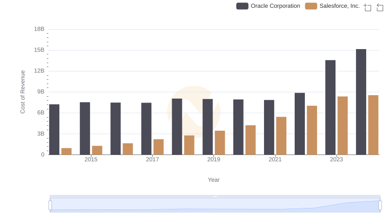 Analyzing Cost of Revenue: Oracle Corporation and Salesforce, Inc.