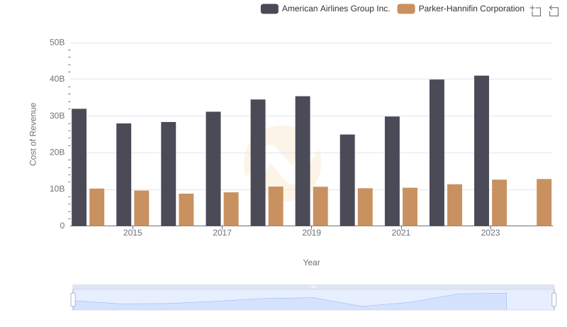Analyzing Cost of Revenue: Parker-Hannifin Corporation and American Airlines Group Inc.