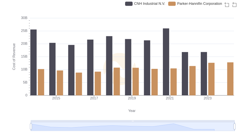 Analyzing Cost of Revenue: Parker-Hannifin Corporation and CNH Industrial N.V.