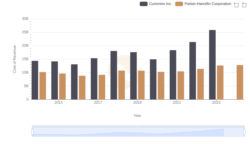 Analyzing Cost of Revenue: Parker-Hannifin Corporation and Cummins Inc.