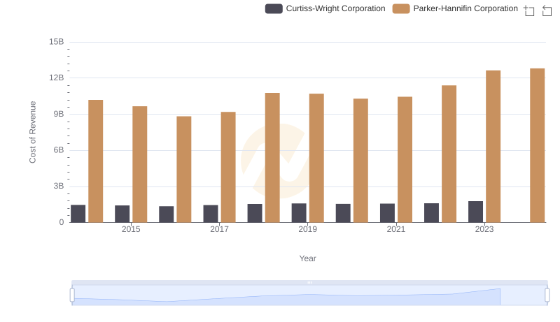 Analyzing Cost of Revenue: Parker-Hannifin Corporation and Curtiss-Wright Corporation