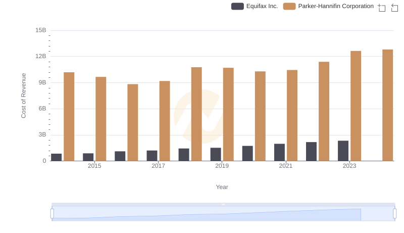 Analyzing Cost of Revenue: Parker-Hannifin Corporation and Equifax Inc.