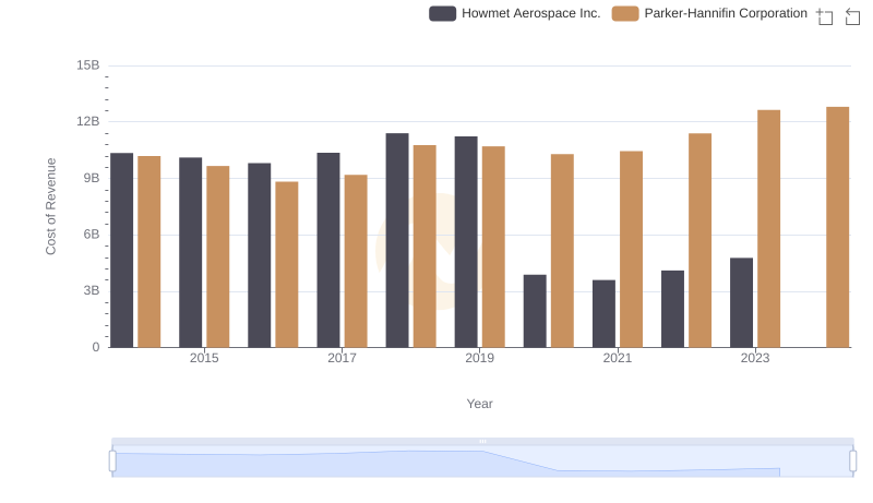 Analyzing Cost of Revenue: Parker-Hannifin Corporation and Howmet Aerospace Inc.