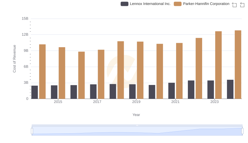 Analyzing Cost of Revenue: Parker-Hannifin Corporation and Lennox International Inc.