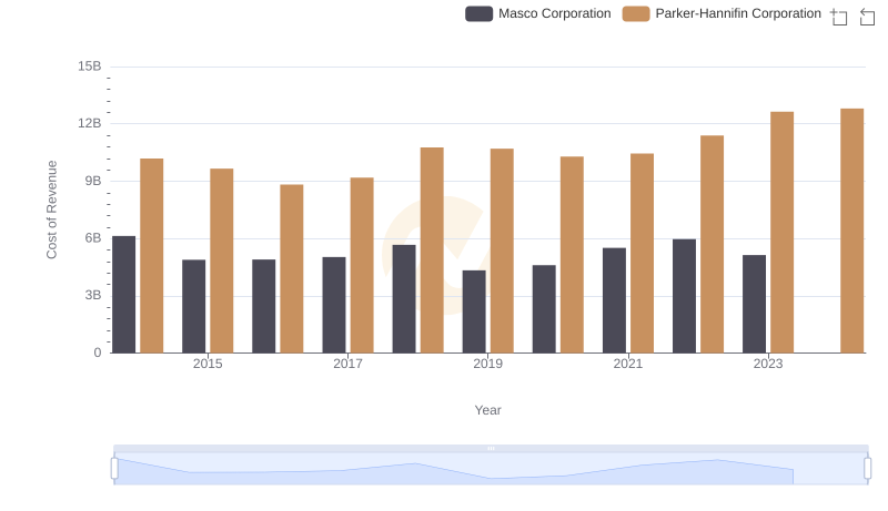 Analyzing Cost of Revenue: Parker-Hannifin Corporation and Masco Corporation