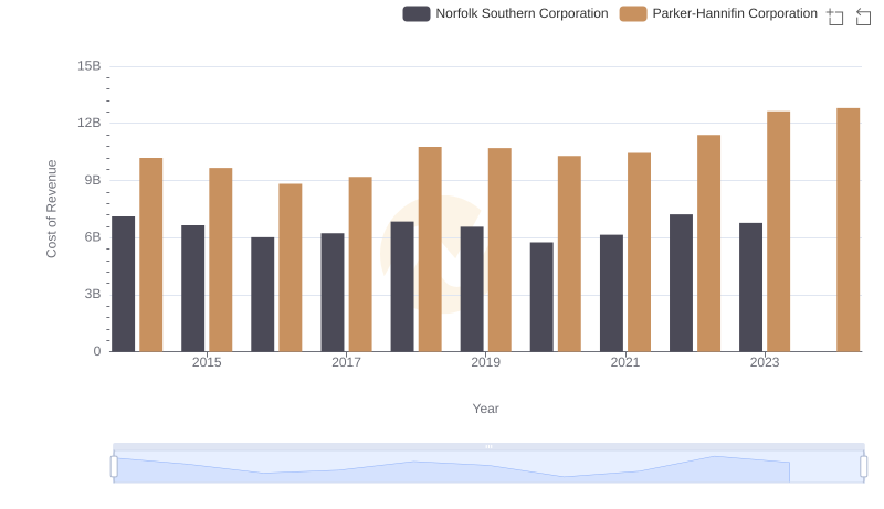 Analyzing Cost of Revenue: Parker-Hannifin Corporation and Norfolk Southern Corporation