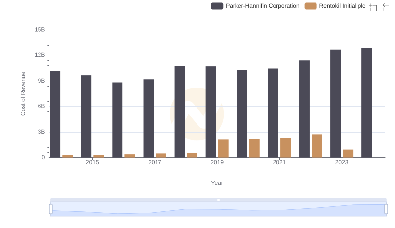Analyzing Cost of Revenue: Parker-Hannifin Corporation and Rentokil Initial plc