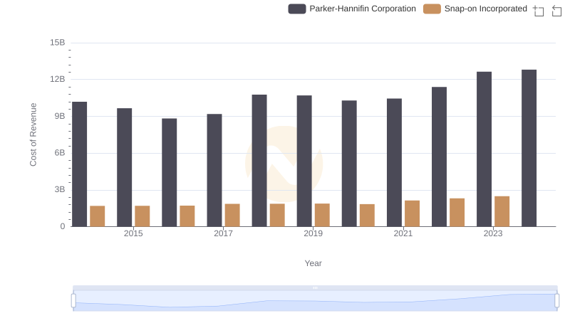 Analyzing Cost of Revenue: Parker-Hannifin Corporation and Snap-on Incorporated