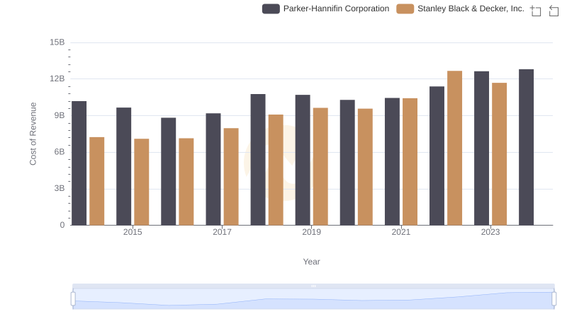 Analyzing Cost of Revenue: Parker-Hannifin Corporation and Stanley Black & Decker, Inc.
