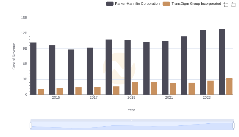 Analyzing Cost of Revenue: Parker-Hannifin Corporation and TransDigm Group Incorporated