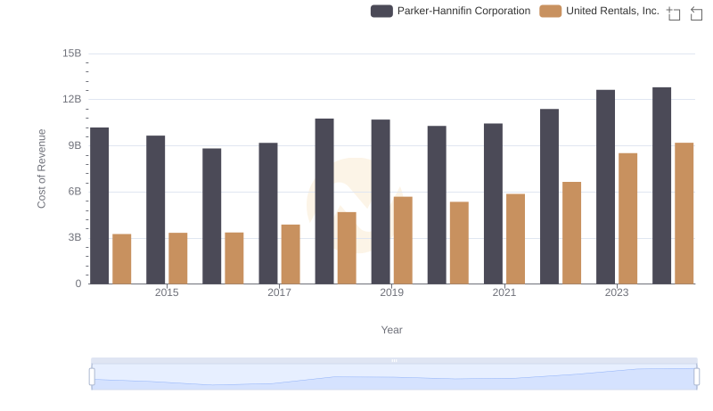 Analyzing Cost of Revenue: Parker-Hannifin Corporation and United Rentals, Inc.