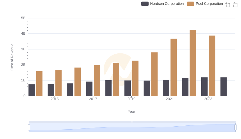 Analyzing Cost of Revenue: Pool Corporation and Nordson Corporation