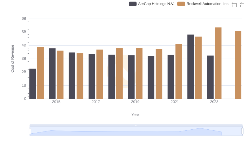Analyzing Cost of Revenue: Rockwell Automation, Inc. and AerCap Holdings N.V.