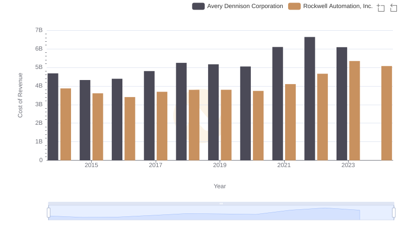 Analyzing Cost of Revenue: Rockwell Automation, Inc. and Avery Dennison Corporation